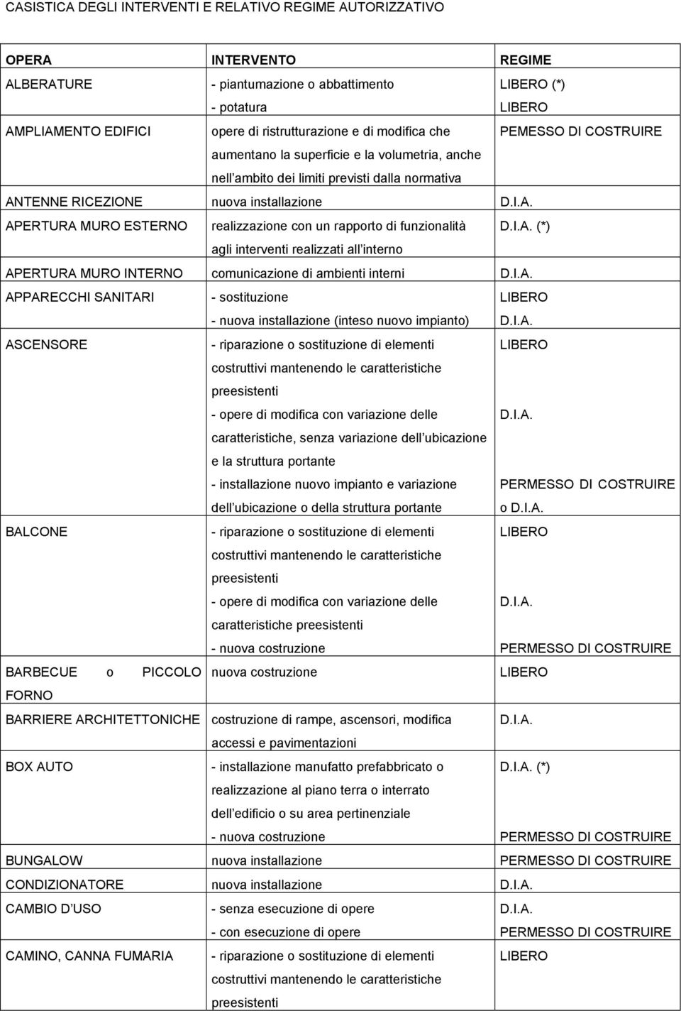 un rapporto di funzionalità (*) agli interventi realizzati all interno APERTURA MURO INTERNO comunicazione di ambienti interni APPARECCHI SANITARI - sostituzione - nuova installazione (inteso nuovo