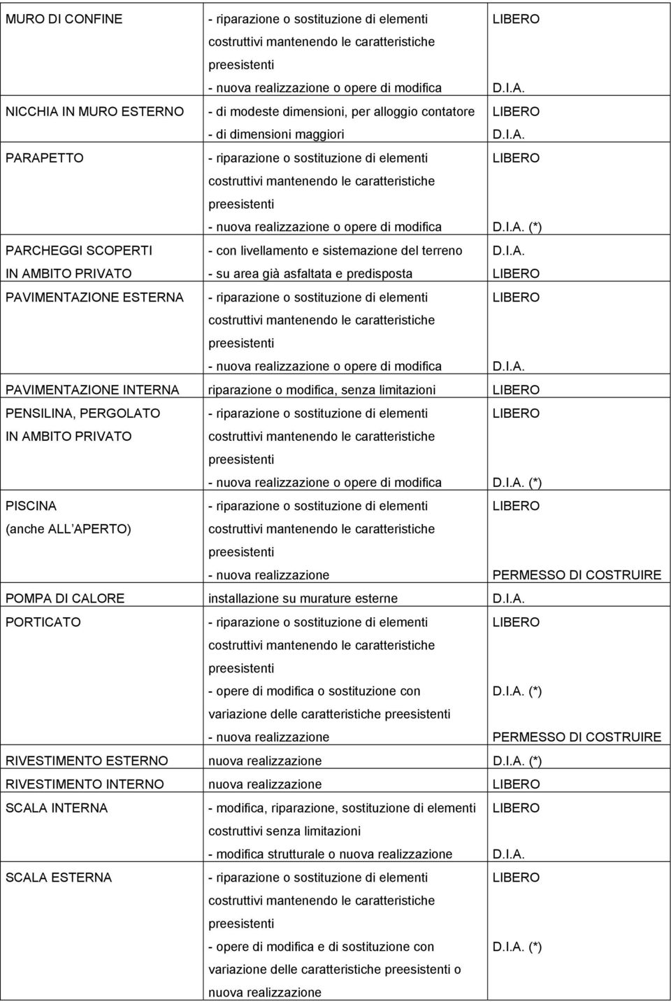 modifica, senza limitazioni PENSILINA, PERGOLATO IN AMBITO PRIVATO - o opere di modifica (*) PISCINA (anche ALL APERTO) - POMPA DI CALORE installazione su murature esterne PORTICATO