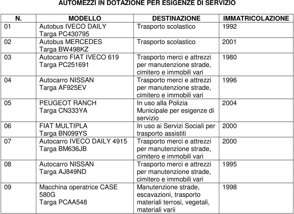 PC251691 Trasporto merci e attrezzi per manutenzione strade, 1980 04 Autocarro NISSAN Targa AF925EV 05 PEUGEOT RANCH Targa CN333YA 06 FIAT MULTIPLA Targa BN099YS 07 Autocarro IVECO DAILY 4915 Targa