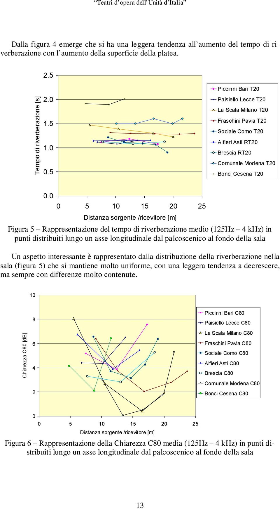 5 1 15 5 Distanza sorgente /ricevitore [m] Figura 5 Rappresentazione del tempo di riverberazione medio (15Hz 4 khz) in punti distribuiti lungo un asse longitudinale dal palcoscenico al fondo della
