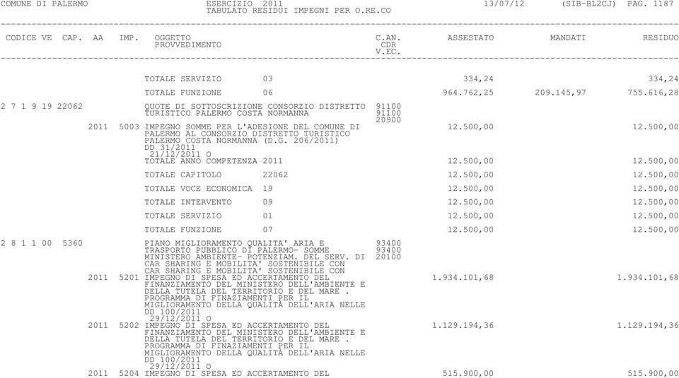 500,00 PALERMO AL CONSORZIO DISTRETTO TURISTICO PALERMO COSTA NORMANNA (D.G. 206/2011) DD 31/2011 21/12/2011 O TOTALE ANNO COMPETENZA 2011 12.500,00 12.500,00 TOTALE CAPITOLO 22062 12.500,00 12.500,00 TOTALE VOCE ECONOMICA 19 12.