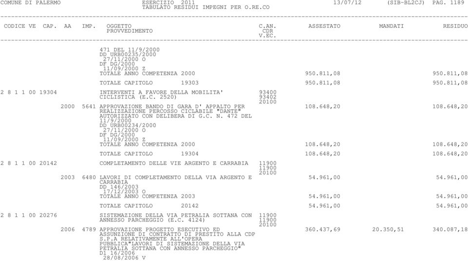 648,20 108.648,20 REALIZZAZIONE PERCOSSO CICLABILE "DANTE" AUTORIZZATO CON DELIBERA DI G.C. N. 472 DEL 11/9/2000 DD URB00234/2000 27/11/2000 O DF DG/2000 11/09/2000 Z TOTALE ANNO COMPETENZA 2000 108.