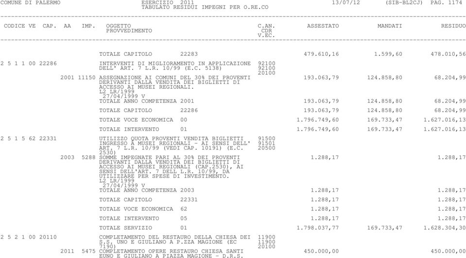 L2 LR/1999 27/04/1999 V TOTALE ANNO COMPETENZA 2001 193.063,79 124.858,80 68.204,99 TOTALE CAPITOLO 22286 193.063,79 124.858,80 68.204,99 TOTALE VOCE ECONOMICA 00 1.796.749,60 169.733,47 1.627.