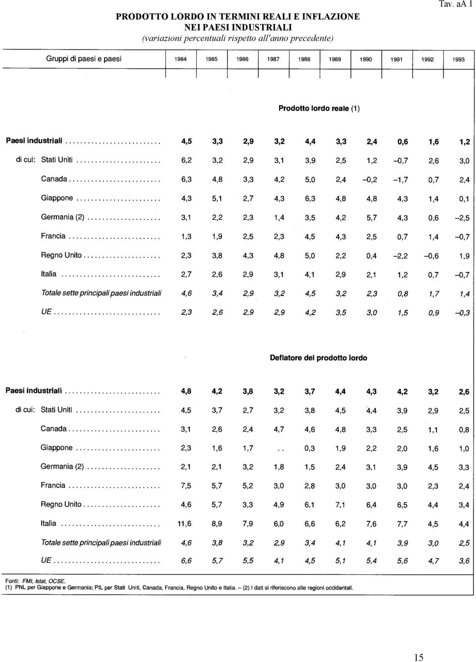 (variazioni percentuali rispetto