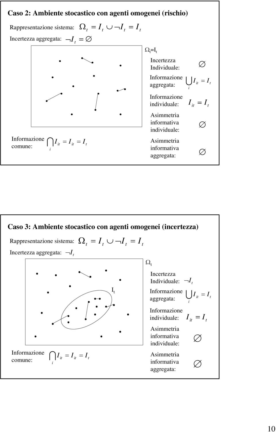 Caso 3: Ambiente stocastico con agenti omogenei (incertezza) Rappresentazione sistema: Incertezza aggregata: I t Ω t = I I = I t t t Ω t Informazione comune: I i I = I = I it it