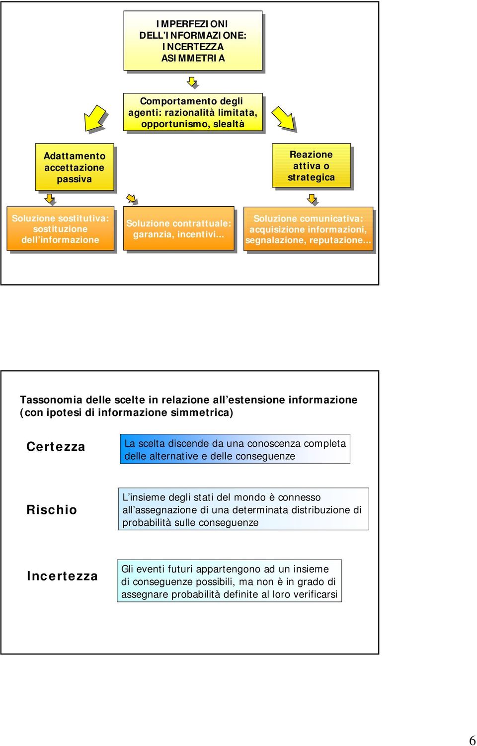 .. Tassonomia delle scelte in relazione all estensione informazione (con ipotesi di informazione simmetrica) Certezza La scelta discende da una conoscenza completa delle alternative e delle