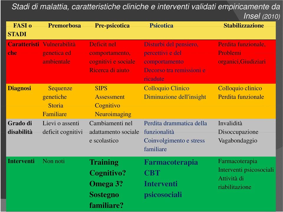 remissioni e ricadute Diagnosi Sequenze SIPS Colloquio Clinico Colloquio clinico genetiche Assessment Diminuzione dell'insight Perdita funzionale Storia Cognitivo Familiare Neuroimaging Grado di