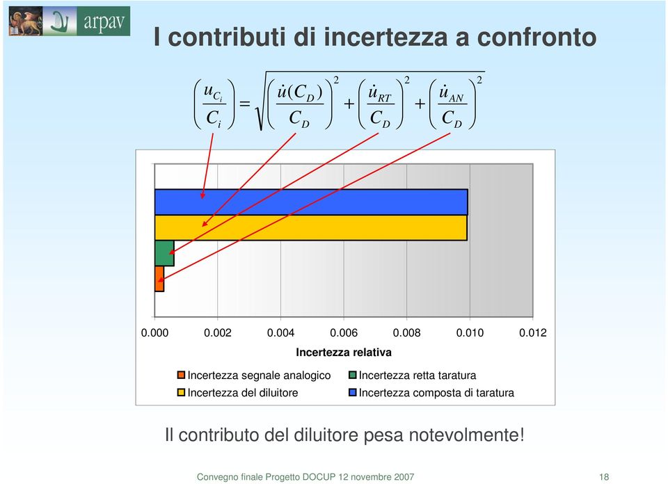 01 Incertezza relativa Incertezza segnale analogico Incertezza retta taratura