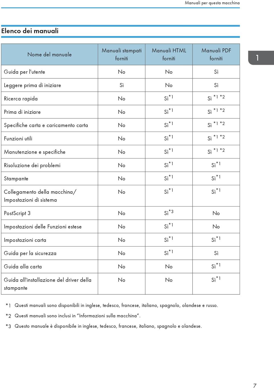 *2 Risoluzione dei problemi No Sì *1 Sì *1 Stampante No Sì *1 Sì *1 Collegamento della macchina/ Impostazioni di sistema No Sì *1 Sì *1 PostScript 3 No Sì *3 No Impostazioni delle Funzioni estese No