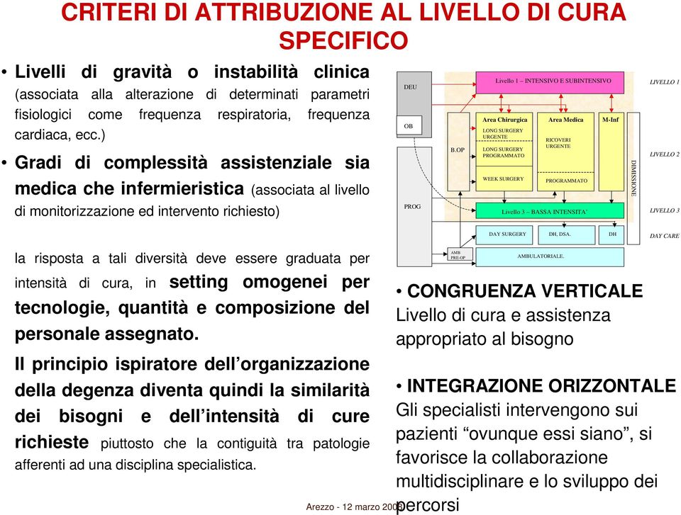 OP Livello 1 INTENSIVO E SUBINTENSIVO Area Chirurgica LONG SURGERY URGENTE LONG SURGERY PROGRAMMATO WEEK SURGERY Area Medica RICOVERI URGENTE PROGRAMMATO Livello 3 BASSA INTENSITA M-Inf DIMISSIONE