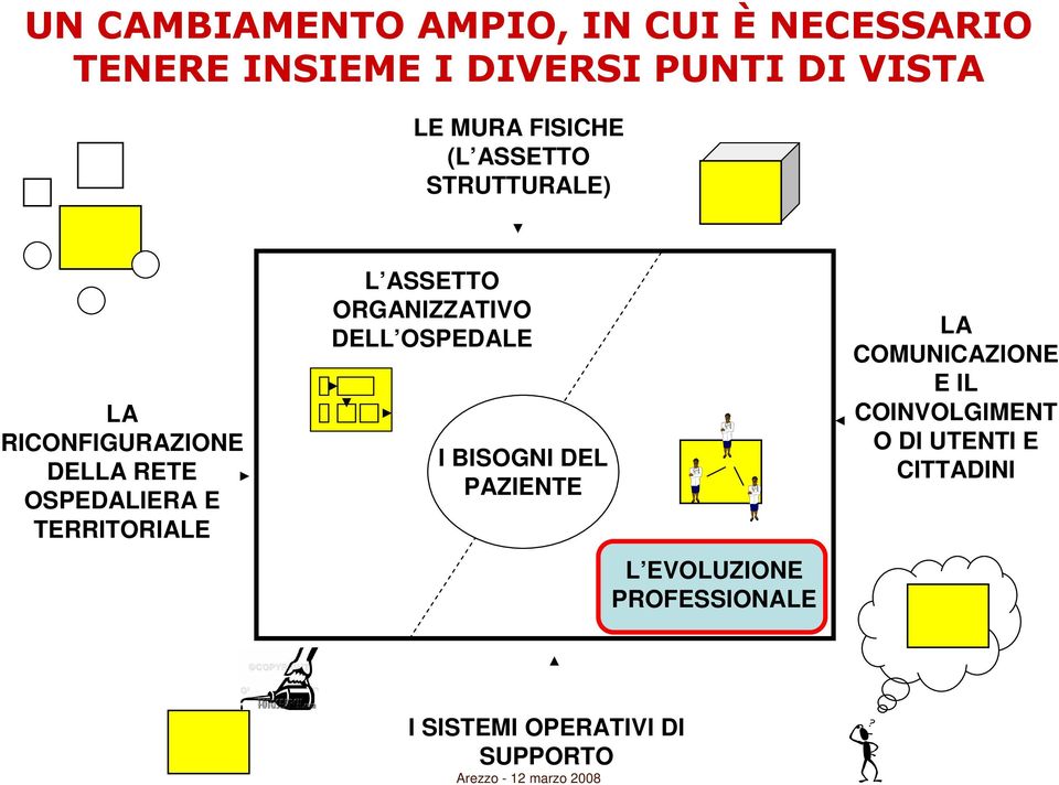 L ASSETTO ORGANIZZATIVO DELL OSPEDALE I BISOGNI DEL PAZIENTE L EVOLUZIONE PROFESSIONALE