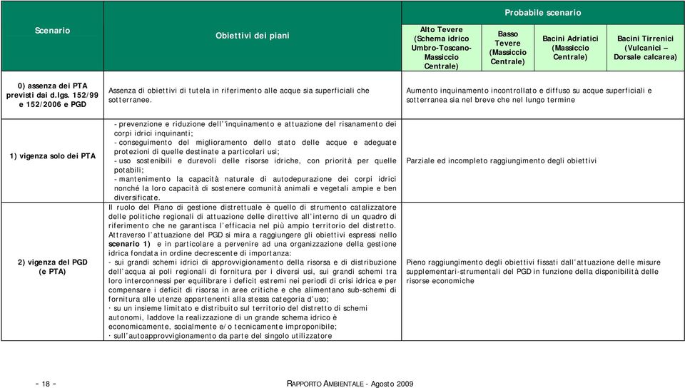 152/99 e 152/2006 e PGD 1) vigenza solo dei PTA 2) vigenza del PGD (e PTA) Assenza di obiettivi di tutela in riferimento alle acque sia superficiali che sotterranee.