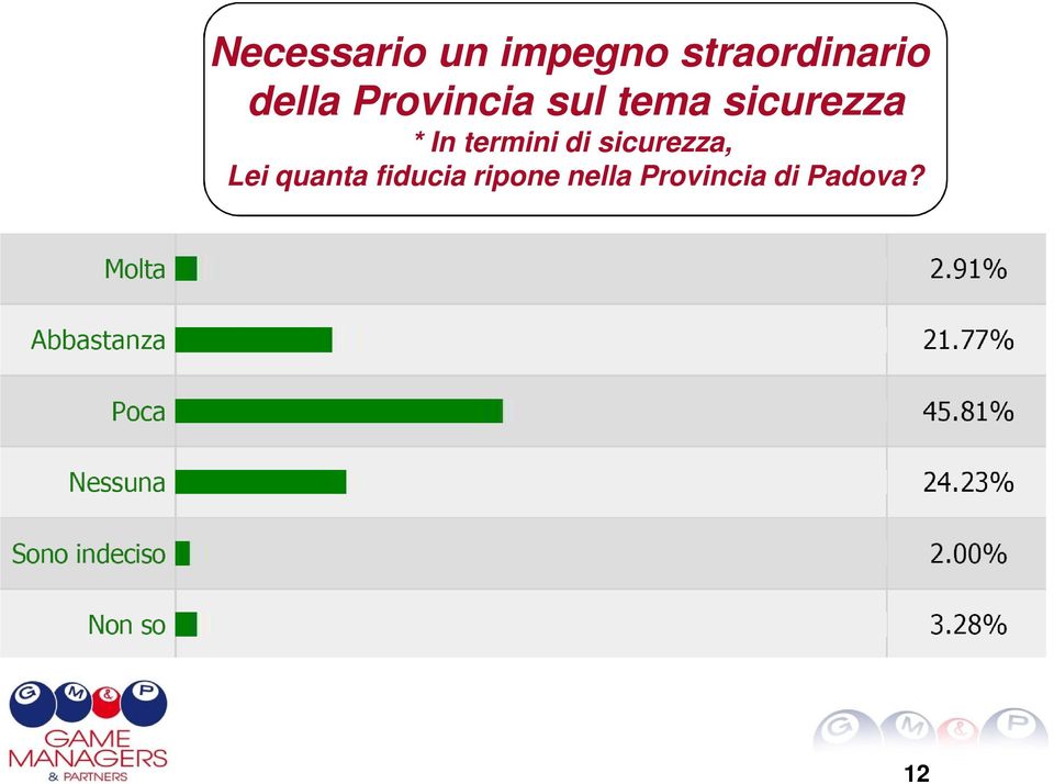 In termini di sicurezza, Lei quanta