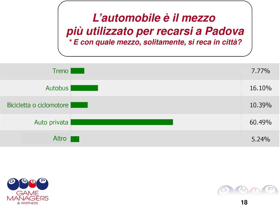 Padova * E con quale mezzo,