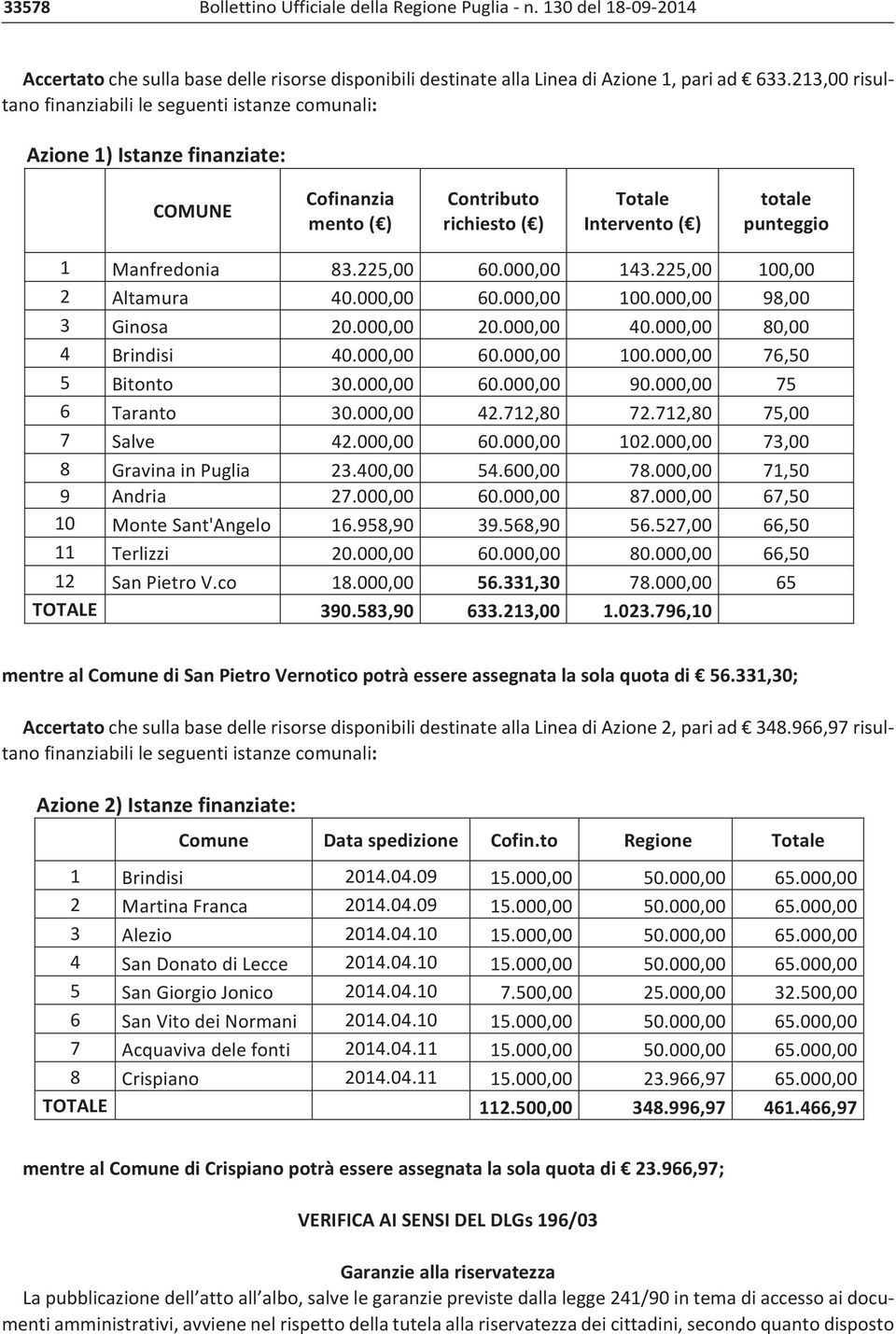 331,30; Accertato che sulla base delle risorse disponibili destinate alla Linea di Azione 2, pari ad 348.