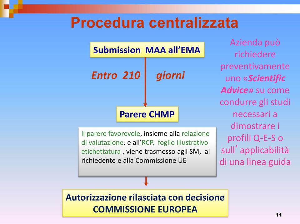 Commissione UE Azienda può richiedere preventivamente uno «Scientific Advice» su come condurre gli studi necessari a