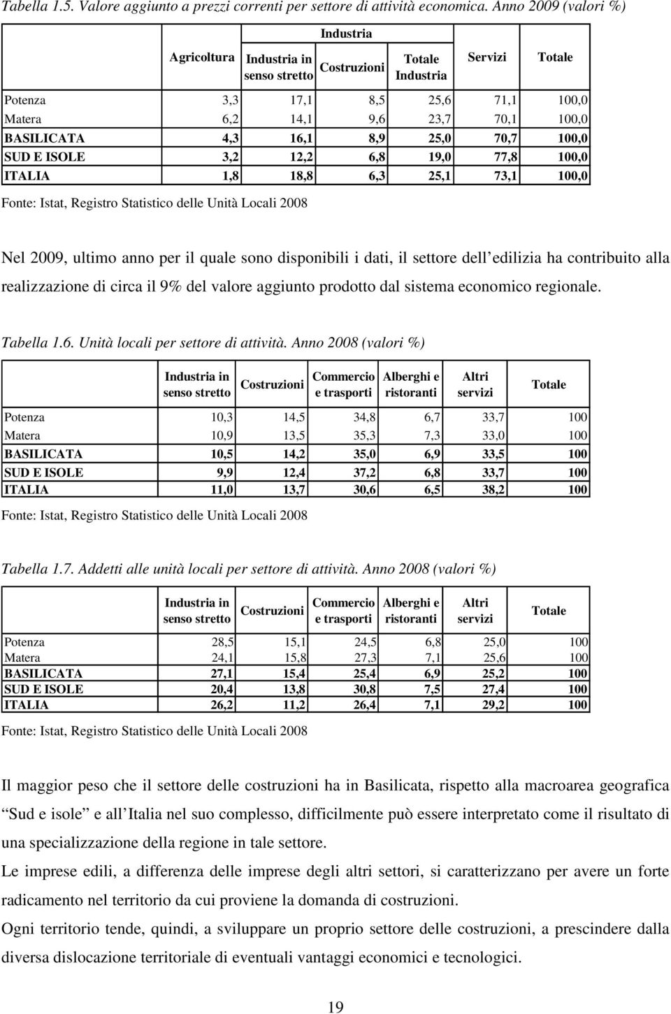 4,3 16,1 8,9 25,0 70,7 100,0 SUD E ISOLE 3,2 12,2 6,8 19,0 77,8 100,0 ITALIA 1,8 18,8 6,3 25,1 73,1 100,0 Fonte: Istat, Registro Statistico delle Unità Locali 2008 Nel 2009, ultimo anno per il quale