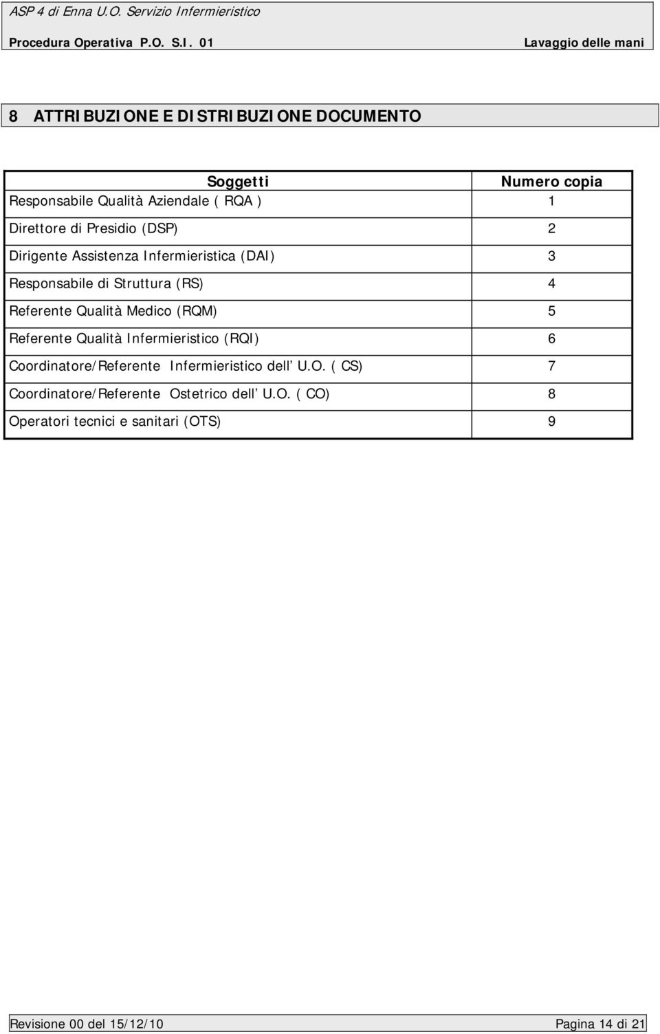 Medico (RQM) 5 Referente Qualità Infermieristico (RQI) 6 Coordinatore/Referente Infermieristico dell U.O.