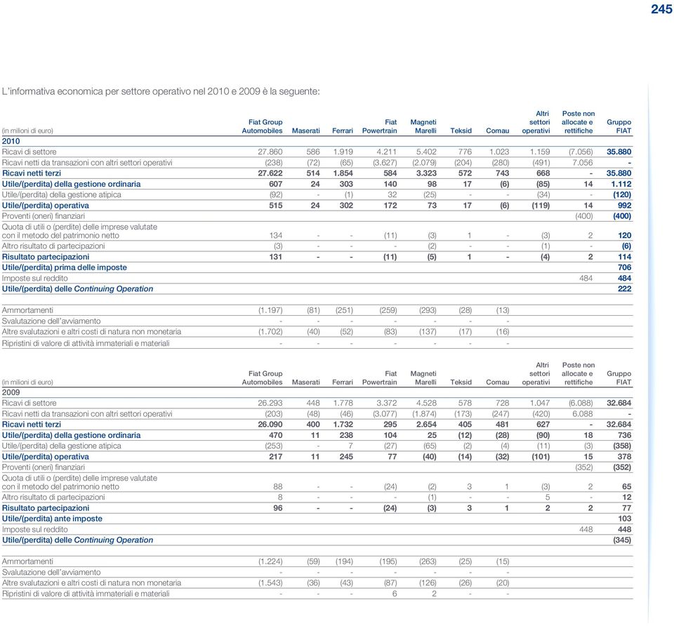 079) (204) (280) (491) 7.056 - Ricavi netti terzi 27.622 514 1.854 584 3.323 572 743 668-35.880 Utile/(perdita) della gestione ordinaria 607 24 303 140 98 17 (6) (85) 14 1.