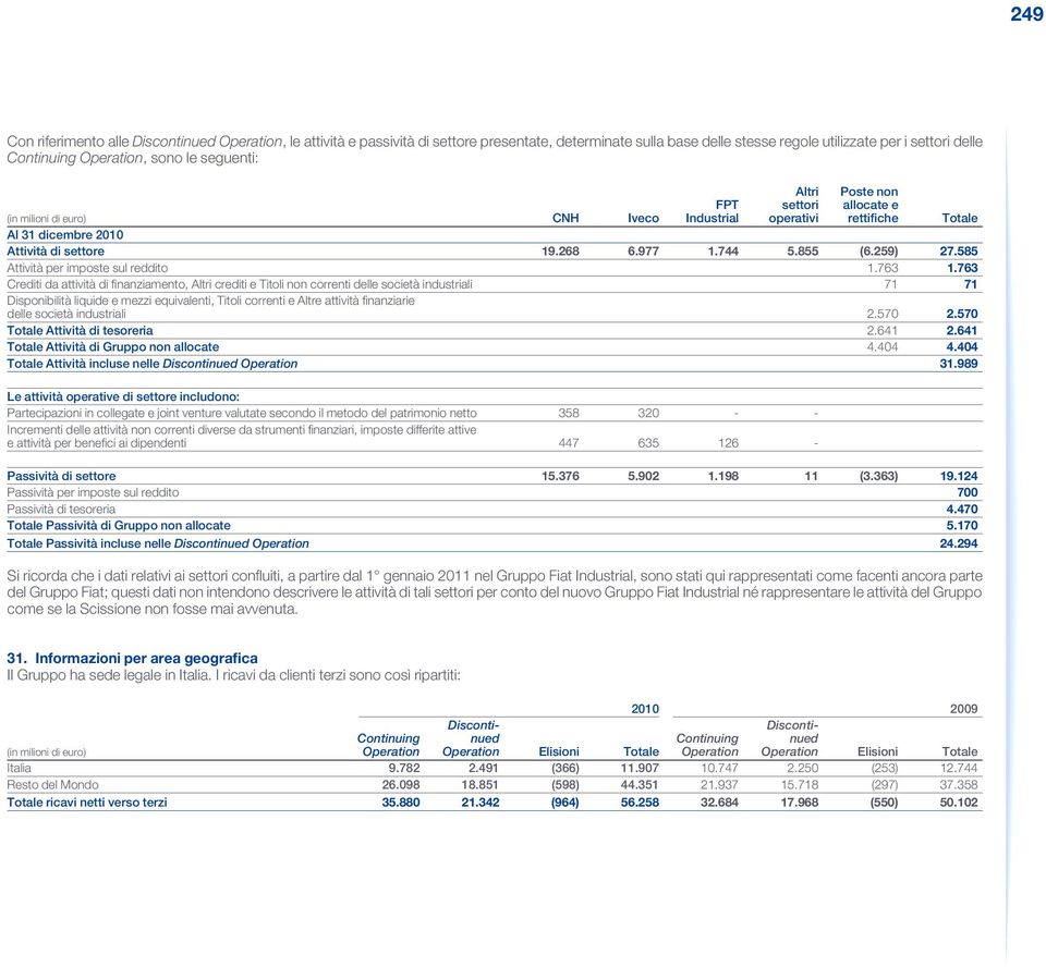 585 Attività per imposte sul reddito 1.763 1.