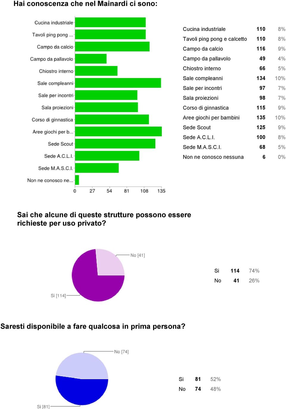 giochi per bambini 135 10% Sede Scout 125 9% Sede A.C.L.I.