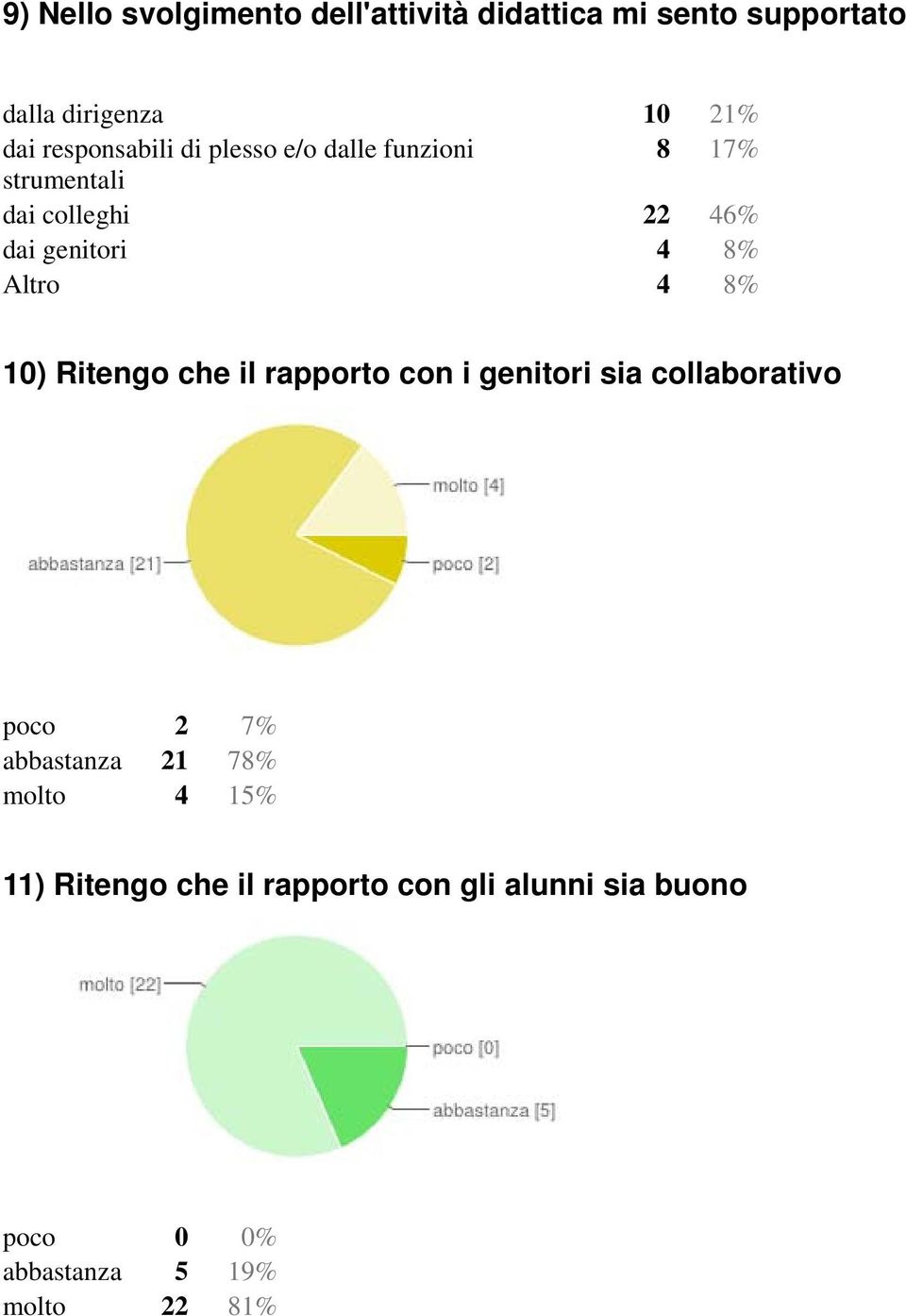 8% Altro 4 8% 10) Ritengo che il rapporto con i genitori sia collaborativo abbastanza 21 78%