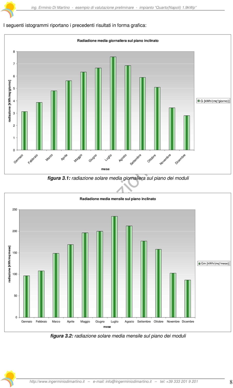 1: radiazione solare media giornaliera sul piano dei moduli Radiadione media mensile sul piano inclinato 250 200 radiazione [kwh/mq/mese] 150 100 Gm [kwh/(mq*mese)] 50 0 Gennaio