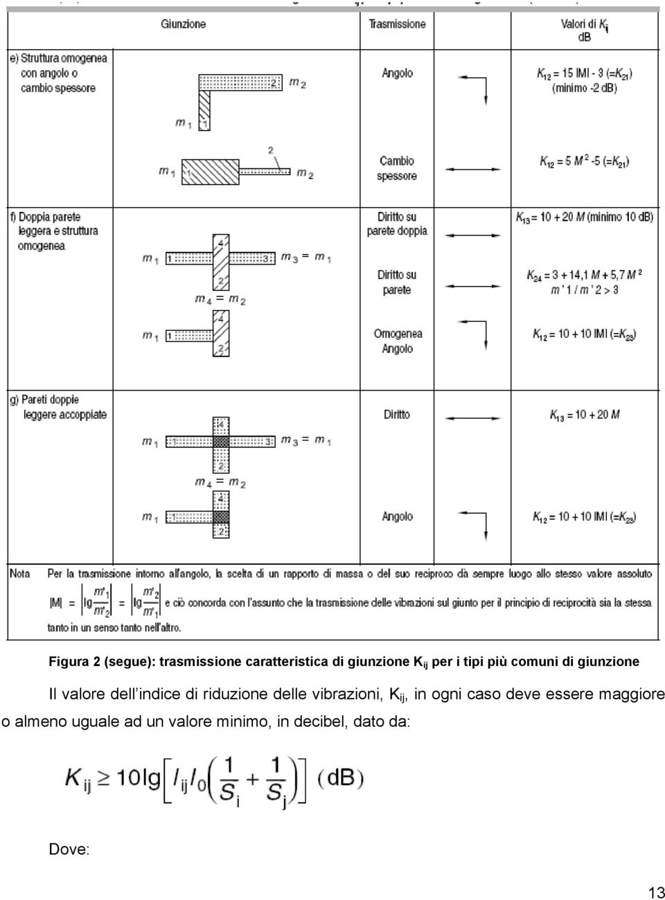 riduzione delle vibrazioni, K ij, in ogni caso deve essere