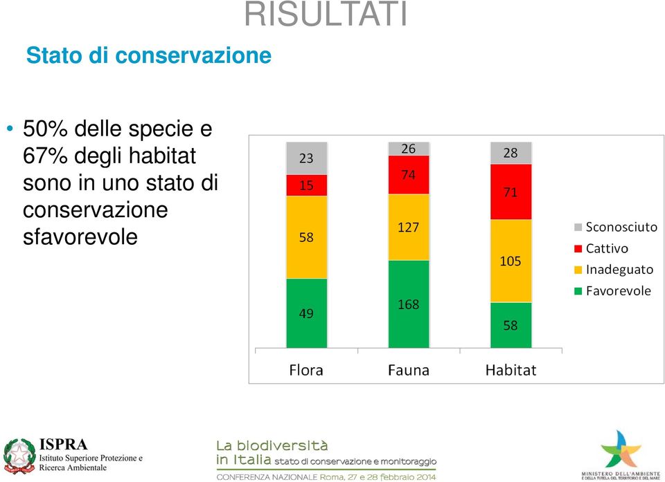 67% degli habitat sono in