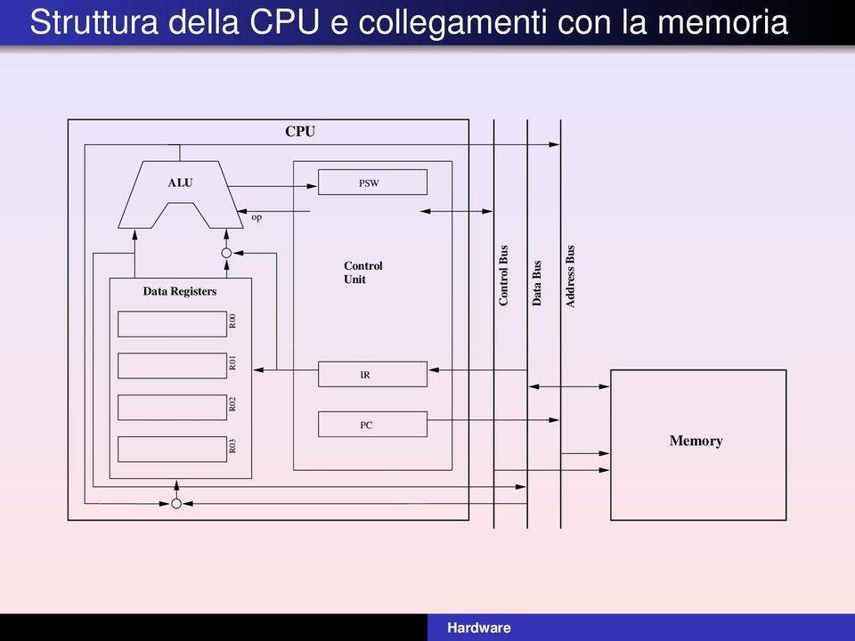 Registers Control Unit Control Bus R00