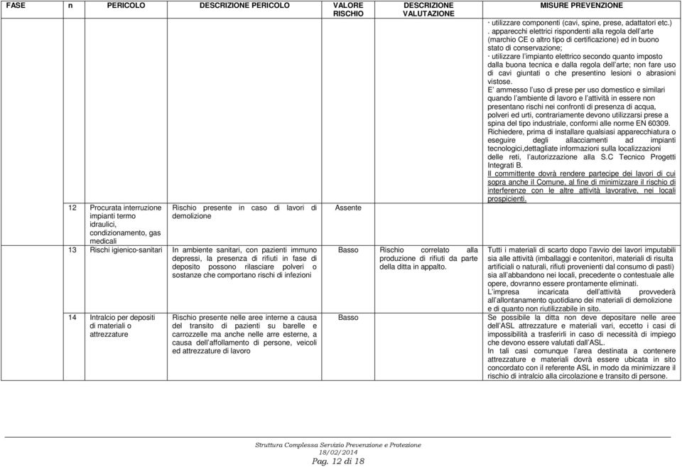 per depositi di materiali o attrezzature Rischio presente nelle aree interne a causa del transito di pazienti su barelle e carrozzelle ma anche nelle arre esterne, a causa dell affollamento di