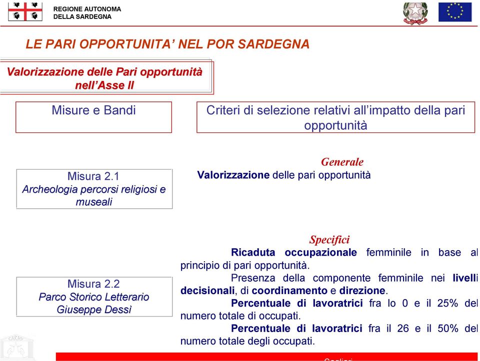 2 Parco Storico Letterario Giuseppe Dessì Specifici Ricaduta occupazionale femminile in base al principio di pari opportunità.