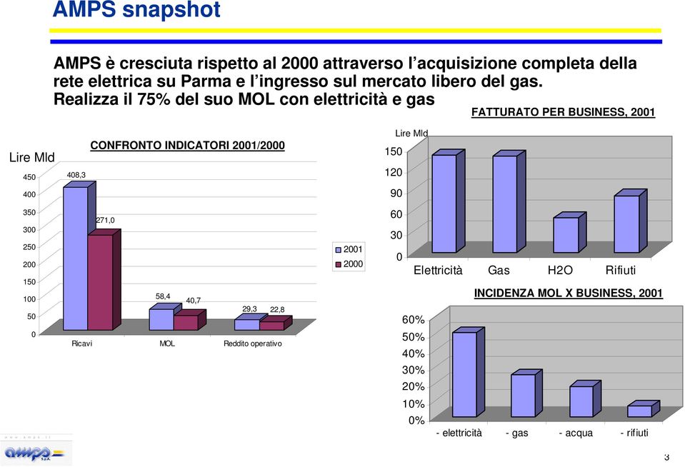 Realizza il 75% del suo MOL con elettricità e gas FATTURATO PER BUSINESS, 2001 Lire Mld 450 408,3 CONFRONTO INDICATORI 2001/2000 Lire