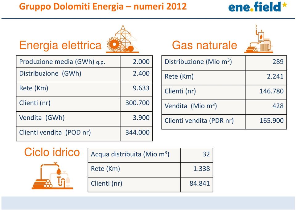 000 Gas naturale Distribuzione (Mio m 3 ) 289 Rete (Km) 2.241 Clienti (nr) 146.