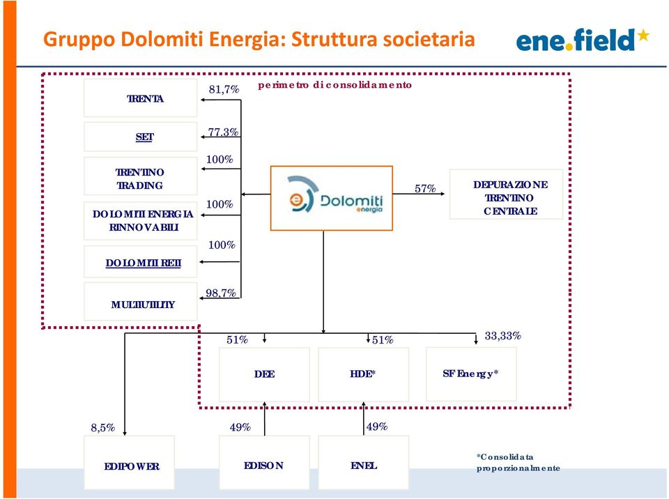 3% TRENTINO TRADING DOLOMITI ENERGIA RINNOVABILI 100% 100% 57% DEPURAZIONE