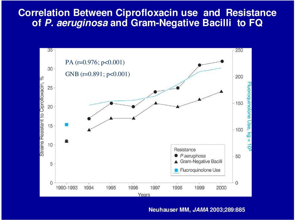 aeruginosa and Gram-Negative Bacilli to FQ