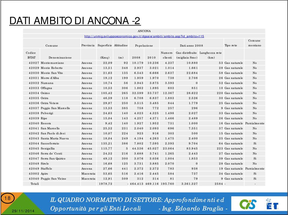 Lunghezza rete (km) 42027 Montemarciano Ancona 22,09 92 10.179 10.236 4.237 10.880 53 Gas naturale No 42029 Monte Roberto Ancona 13,51 348 2.937 3.021 1.014 1.