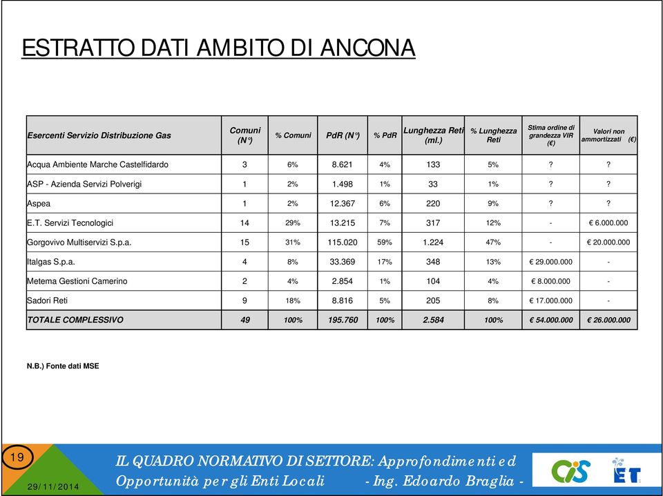 ? Aspea 1 2% 12.367 6% 220 9%?? E.T. Servizi Tecnologici 14 29% 13.215 7% 317 12% - 6.000.000 Gorgovivo Multiservizi S.p.a. 15 31% 115.020 59% 1.224 47% - 20.000.000 Italgas S.p.a. 4 8% 33.