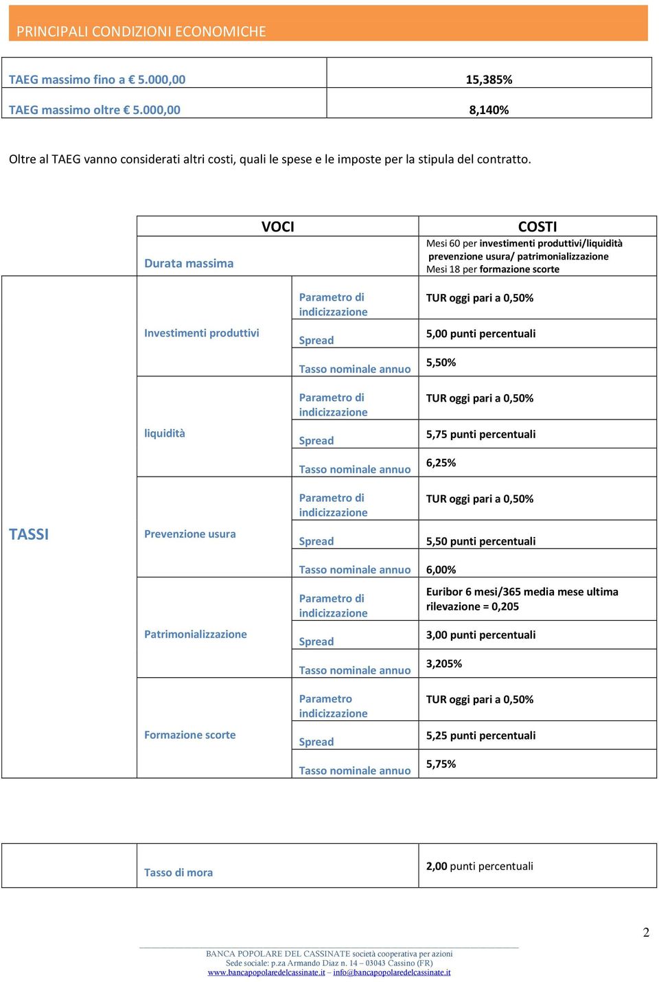 Durata massima VOCI COSTI Mesi 60 per investimenti produttivi/liquidità prevenzione usura/ patrimonializzazione Mesi 18 per formazione scorte Investimenti produttivi 5,00