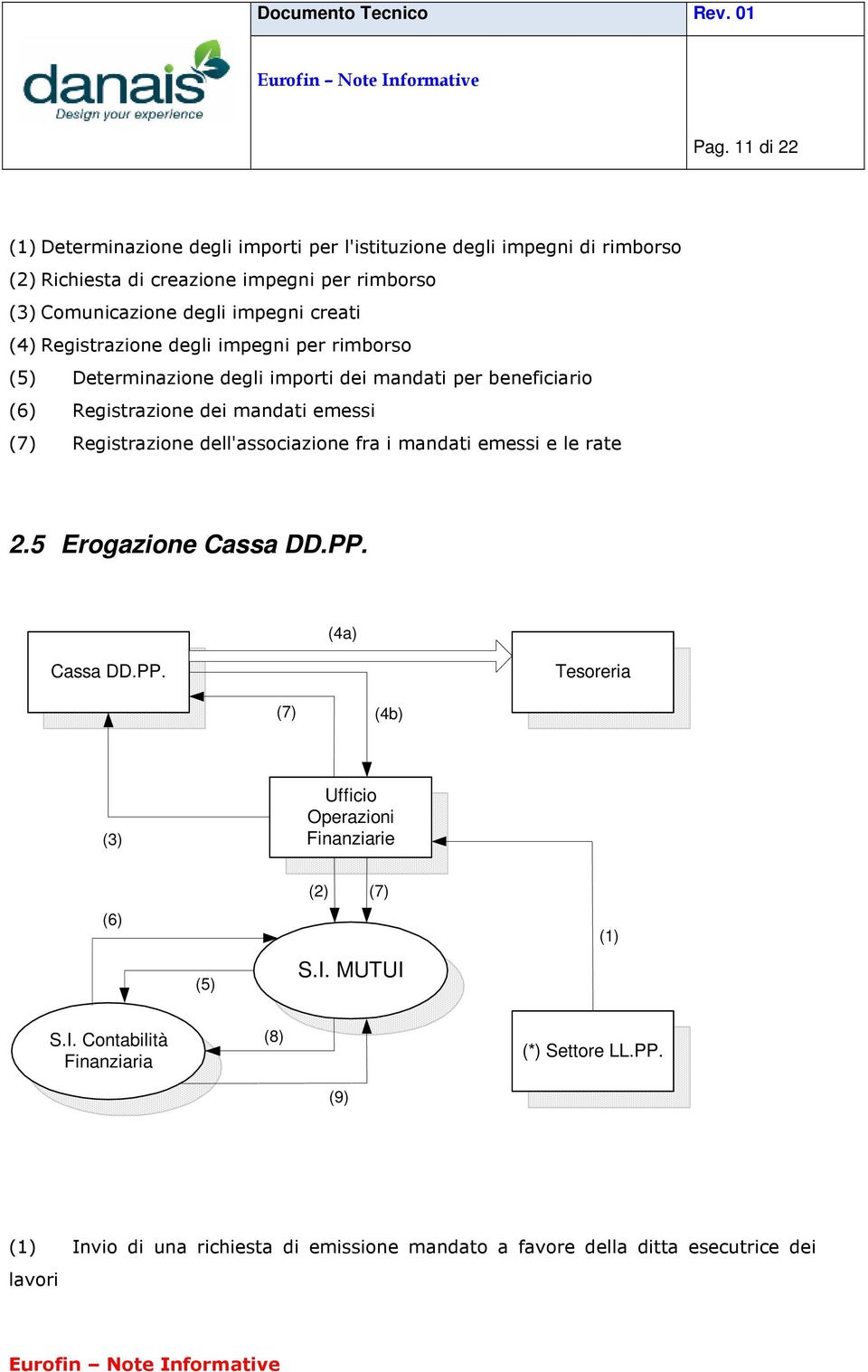 Registrazione dell'associazione fra i mandati emessi e le rate 2.5 Erogazione Cassa DD.PP. (4a) Cassa DD.PP. Tesoreria (7) (4b) (3) Ufficio Operazioni Finanziarie (6) (5) (2) (7) S.