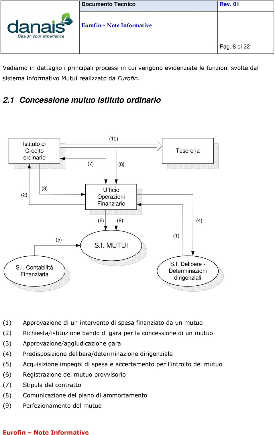 concessione di un mutuo (3) Approvazione/aggiudicazione gara (4) Predisposizione delibera/determinazione dirigenziale (5) Acquisizione impegni di spesa e accertamento per l'introito del mutuo (6)