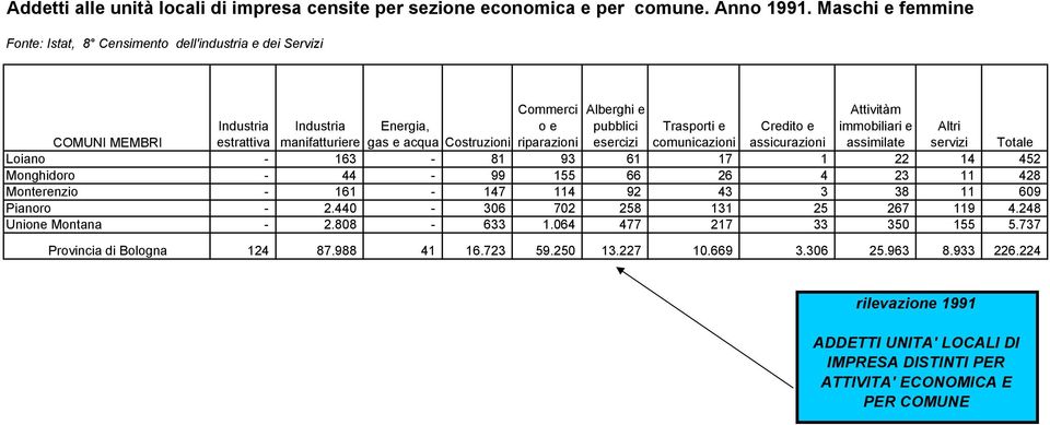 MEMBRI estrattiva manifatturiere gas e acqua Costruzioni riparazioni esercizi comunicazioni assicurazioni assimilate servizi Totale Loiano - 163-81 93 61 17 1 22 14 452 Monghidoro - 44-99 155 66 26 4