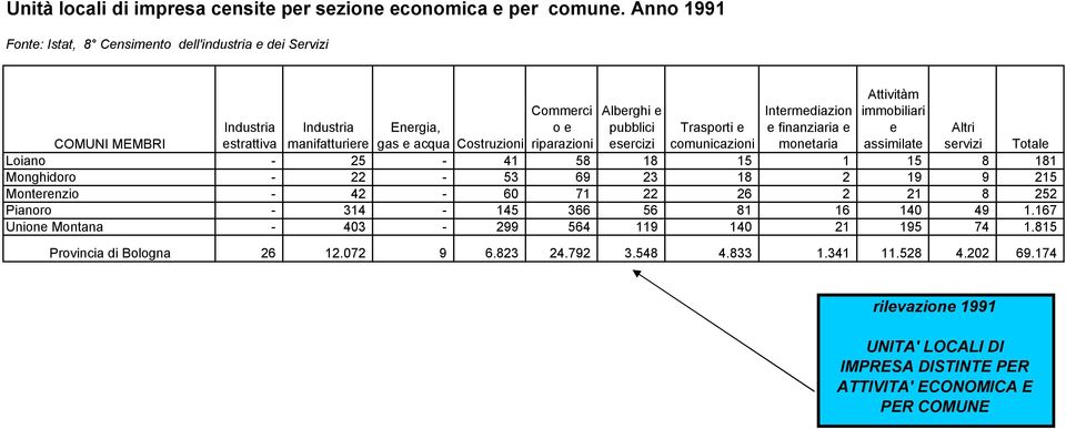 pubblici esercizi Trasporti e comunicazioni Intermediazion e finanziaria e monetaria Attivitàm immobiliari e assimilate Altri servizi Totale Loiano - 25-41 58 18 15 1 15 8 181 Monghidoro - 22-53