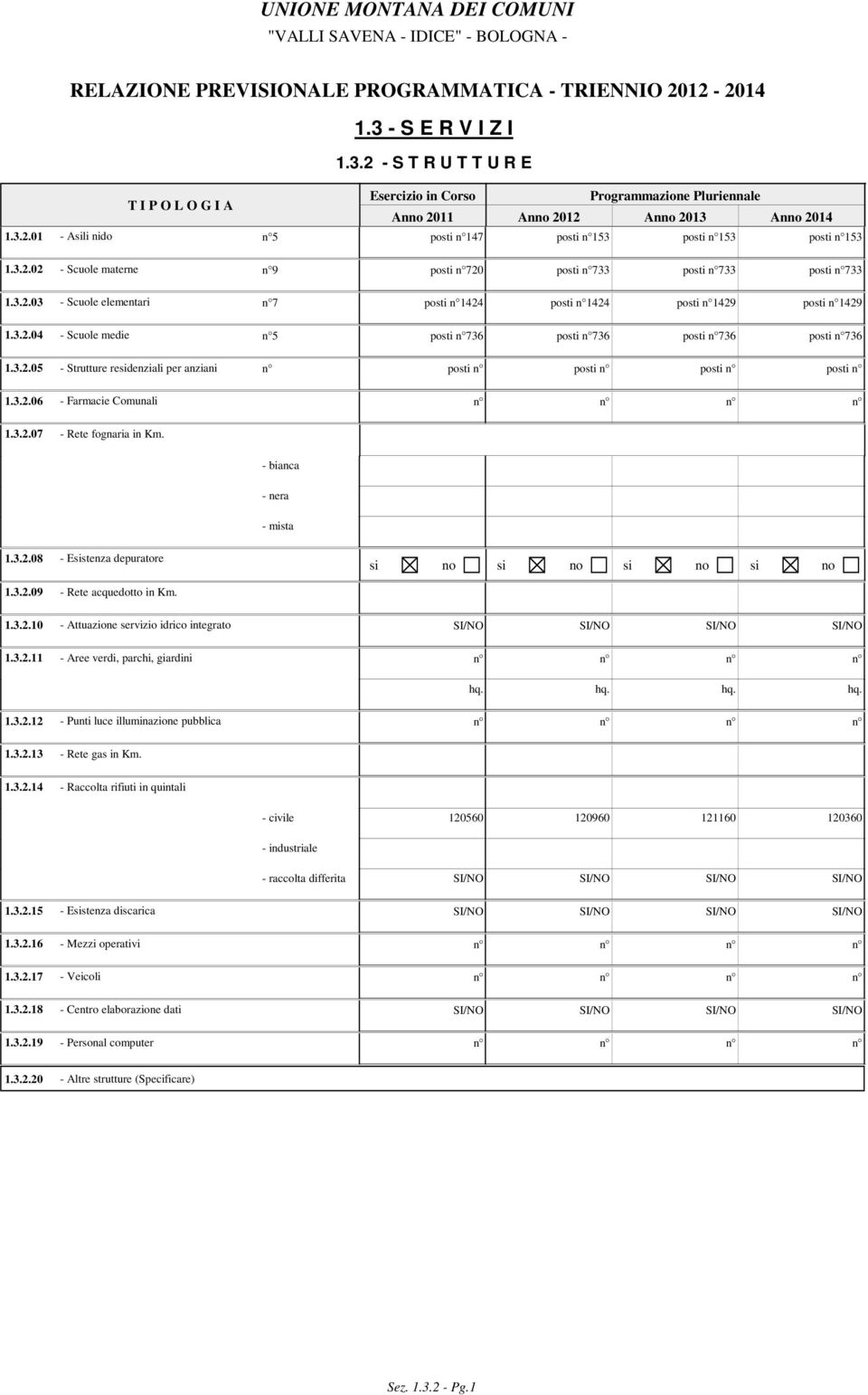 3.2.02 - Scuole materne n 9 posti n 720 posti n 733 posti n 733 posti n 733 1.3.2.03 - Scuole elementari n 7 posti n 1424 posti n 1424 posti n 1429 posti n 1429 1.3.2.04 - Scuole medie n 5 posti n 736 posti n 736 posti n 736 posti n 736 1.