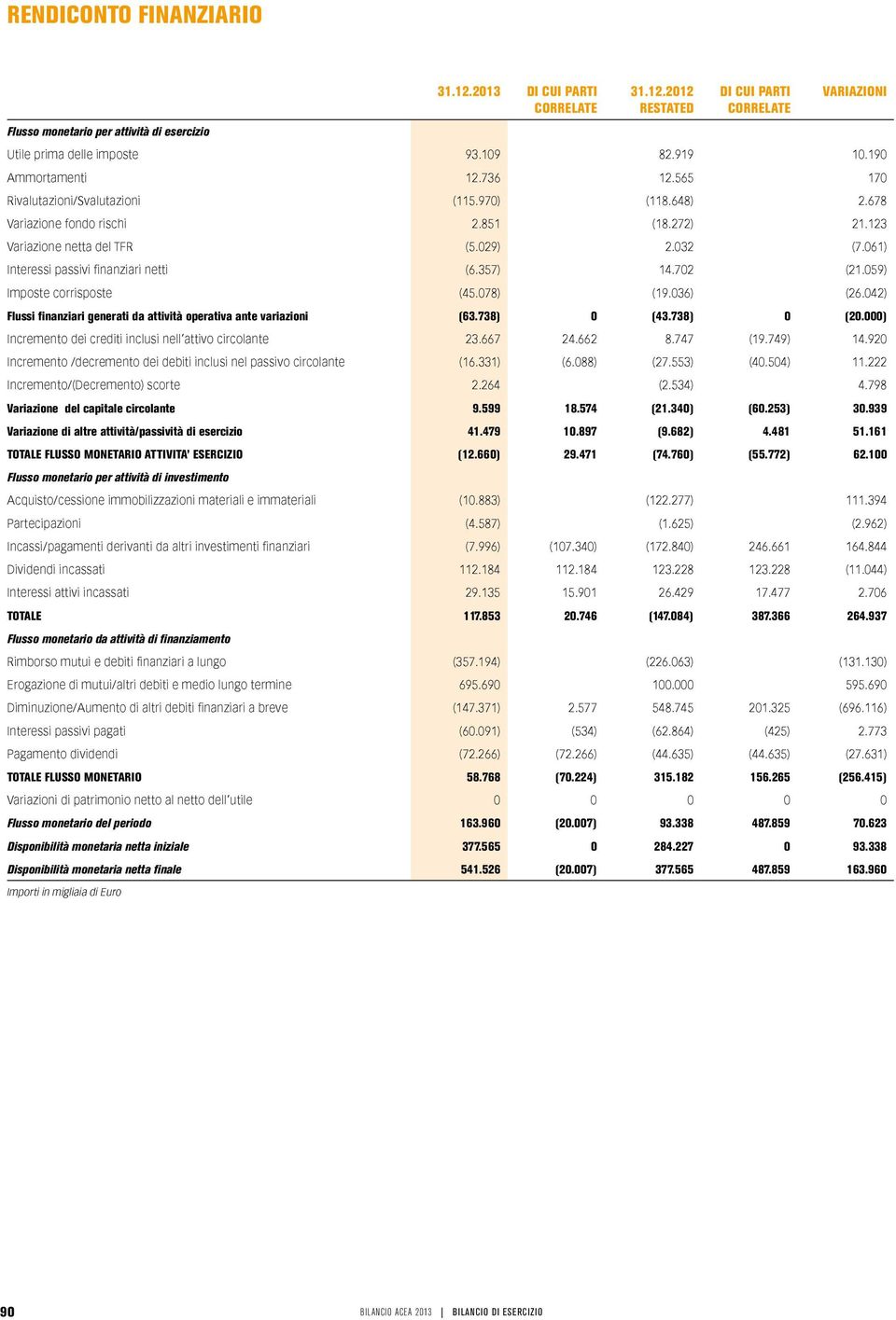 061) Interessi passivi finanziari netti (6.357) 14.702 (21.059) Imposte corrisposte (45.078) (19.036) (26.042) Flussi finanziari generati da attività operativa ante variazioni (63.738) 0 (43.