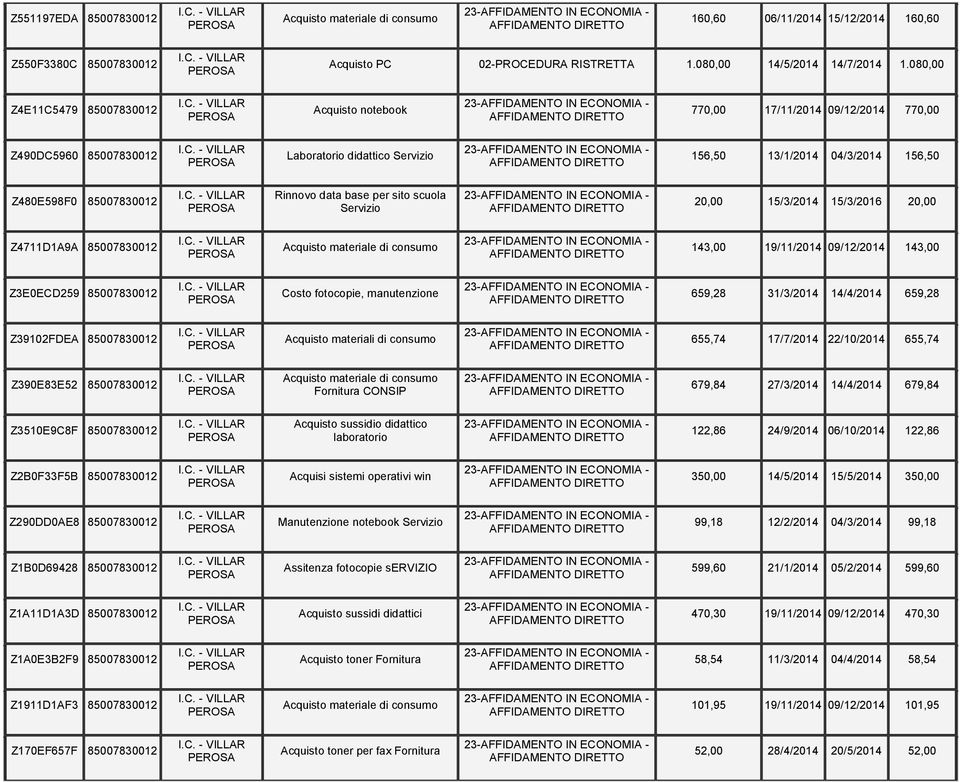 20,00 15/3/2014 15/3/2016 20,00 Z4711D1A9A 85007830012 143,00 19/11/2014 09/12/2014 143,00 Z3E0ECD259 85007830012 Costo fotocopie, manutenzione 659,28 31/3/2014 14/4/2014 659,28 Z39102FDEA