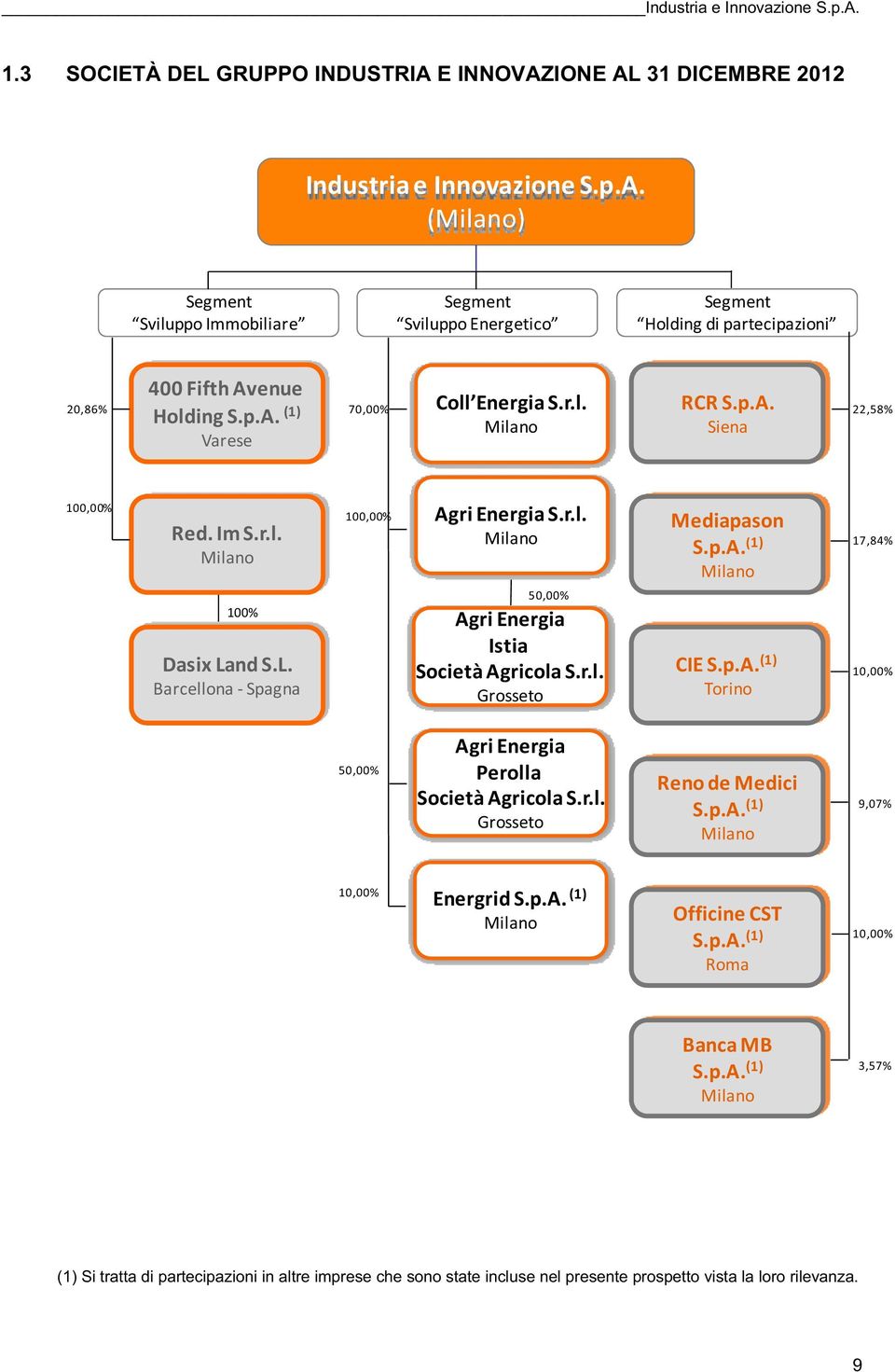r.l. Grosseto Mediapason S.p.A. (1) Milano CIE S.p.A. (1) Torino 17,84% 10,00% 50,00% Agri Energia Perolla Società Agricola S.r.l. Grosseto Reno de Medici S.p.A. (1) Milano 9,07% 10,00% Energrid S.p.A. (1) Milano Officine CST S.