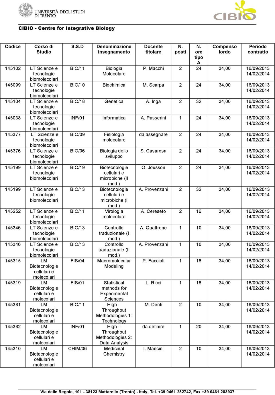 Macchi 2 24 34,00 16/09/2013 BIO/10 Biochimica M. Scarpa 2 24 34,00 16/09/2013 BIO/18 Genetica A. Inga 2 32 34,00 16/09/2013 INF/01 Informatica A.