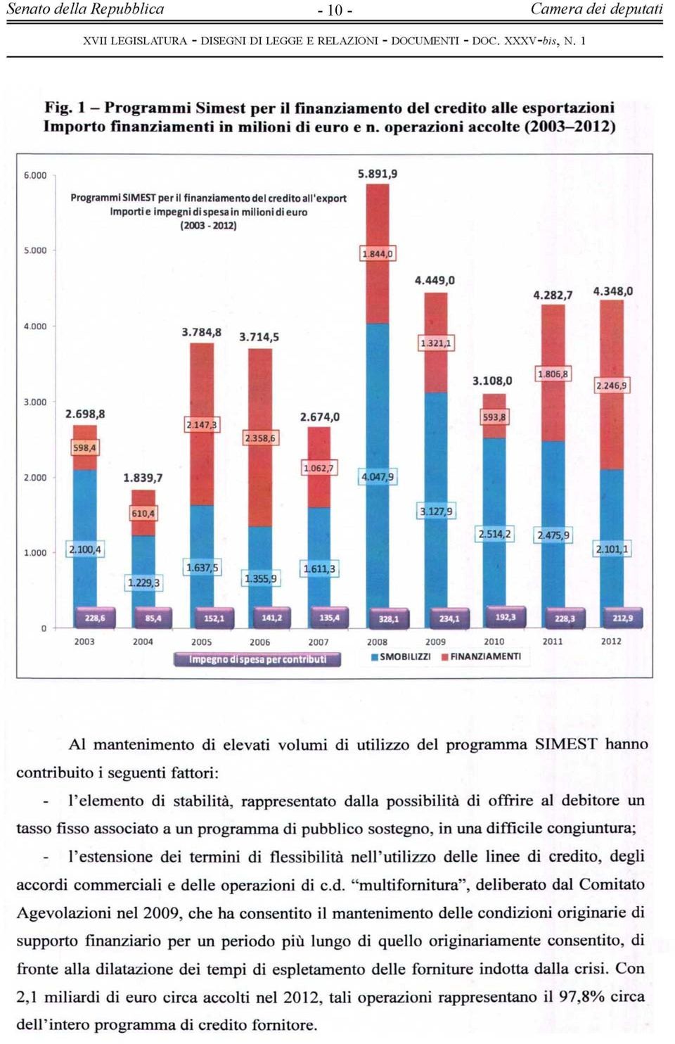 891,9 Programmi SIMEST per il fina mia menta del credito all'export importi e impegni di spesa in milioni di euro (2003-2012) S.0Ü0 4.282,7 «-MM 1.000 3.000 2.698,8 2.