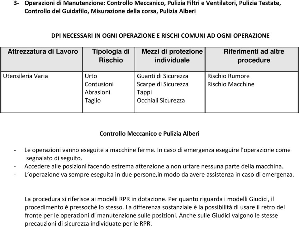 di Sicurezza Scarpe di Sicurezza Tappi Occhiali Sicurezza Rischio Rumore Rischio Macchine Controllo Meccanico e Pulizia Alberi - Le operazioni vanno eseguite a macchine ferme.